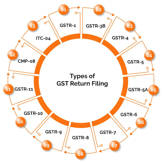do gst registration and gst return filing in india