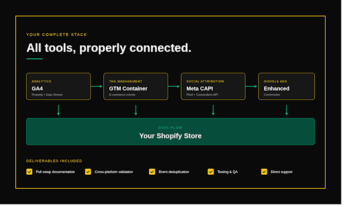 setup ga4, GTM and conversion tracking for your shopify store
