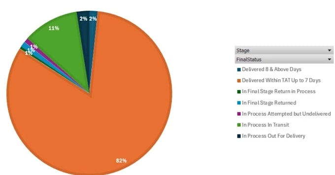 do microsoft excel, excel formulas, pivot , dashboard reports