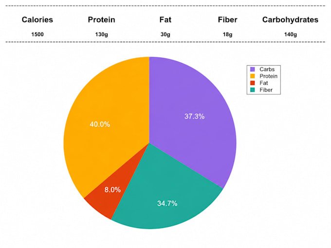 create a personalized weight loss diet meal plan
