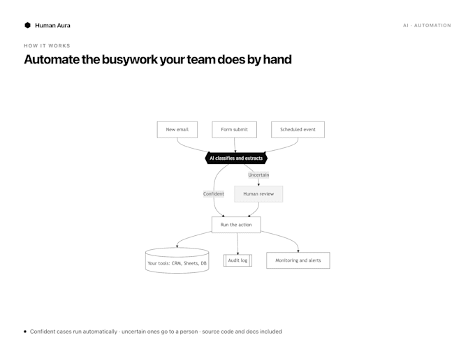 automate a manual business workflow with ai