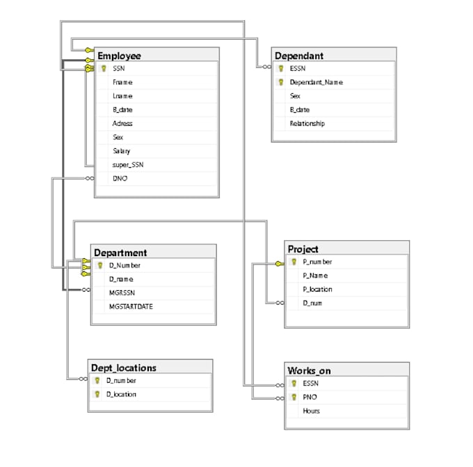 do sql queries, database design, erd model