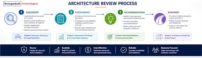 review your AWS cloud architecture and design