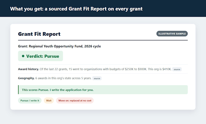 grant research and grant writing
