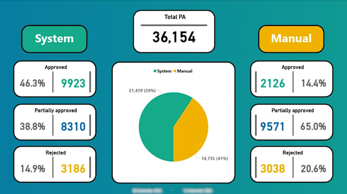 create a power bi dashboard
