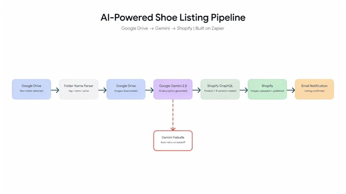 build a custom zapier or make automation for your shopify store