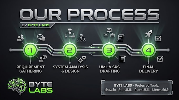 write srs documentation and draw professional uml diagrams