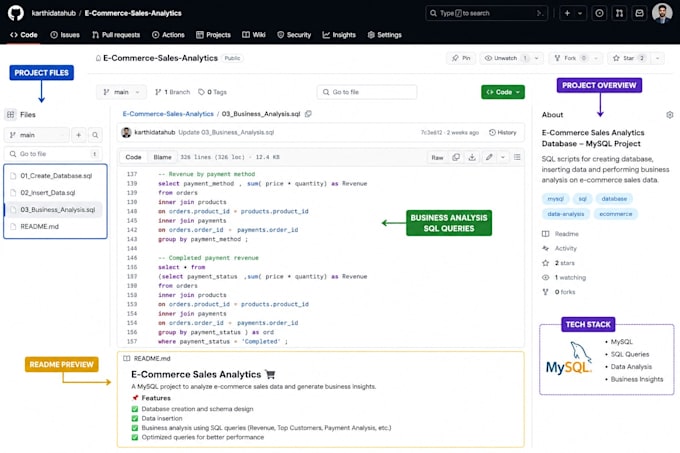 write sql queries, fix mysql errors, and design databases