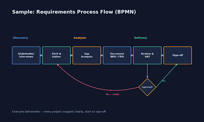 create brd, frd, user stories
