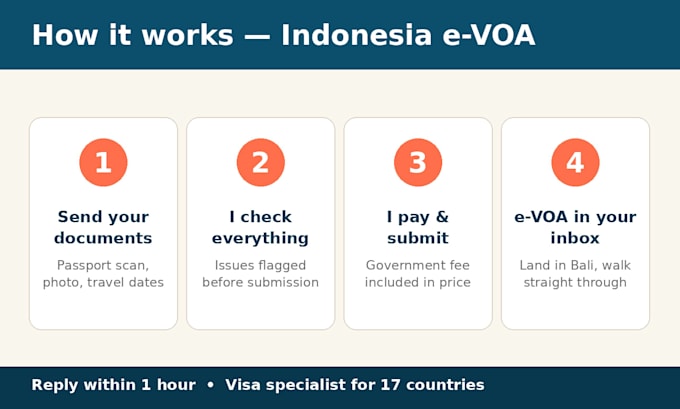 process your indonesia evisa application before your trip