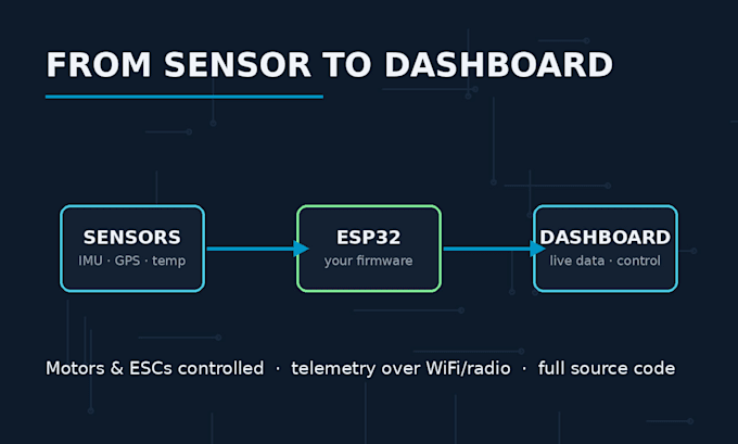 develop custom esp32 and arduino firmware