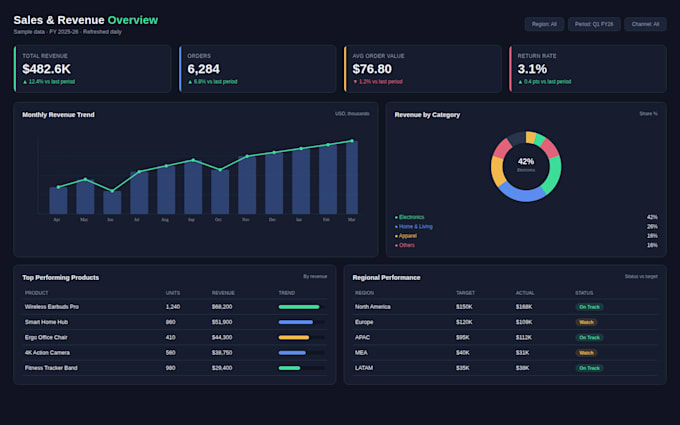 create power bi and excel dashboard for data analytics