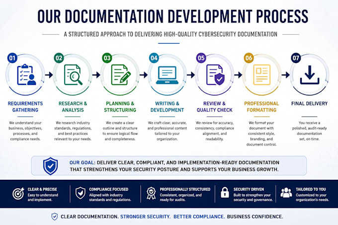 write cybersecurity policies, sops, and grc documentation