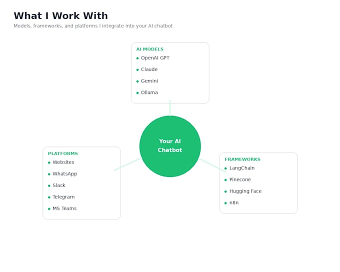 build a custom ai chatbot or automation workflow using genai and rag