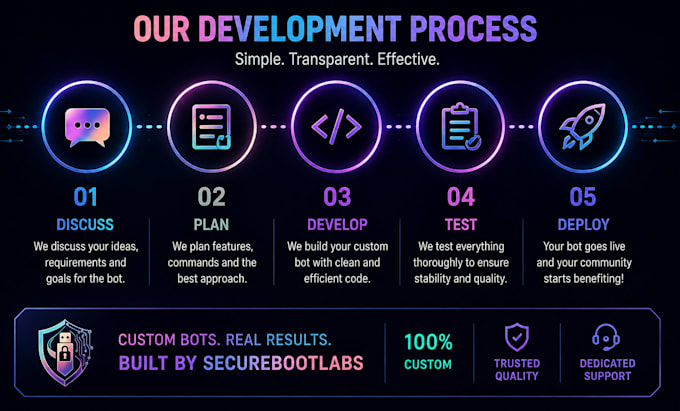 build advanced discord bots with custom web dashboards