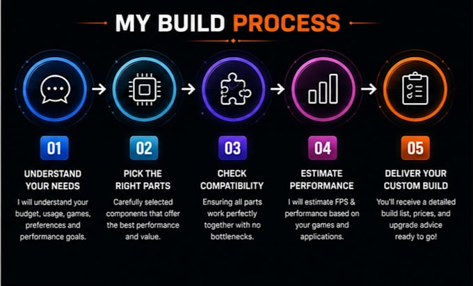 design a custom gaming PC build based on your budget and needs
