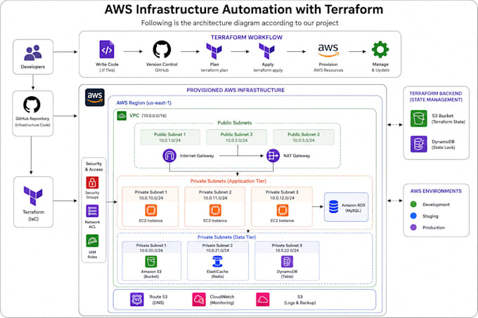 be your AWS cloud architect and AWS expert