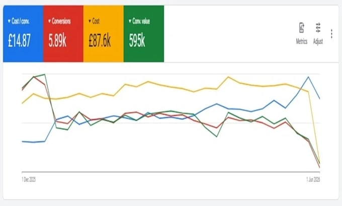 setup, manage and optimize your google ads