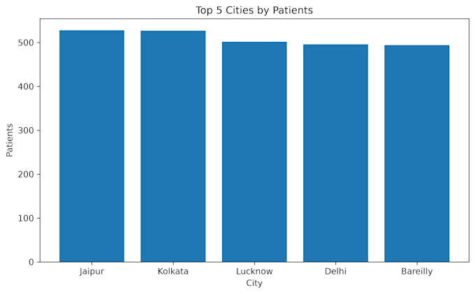 create 1000 healthcare data analytics and dashboard