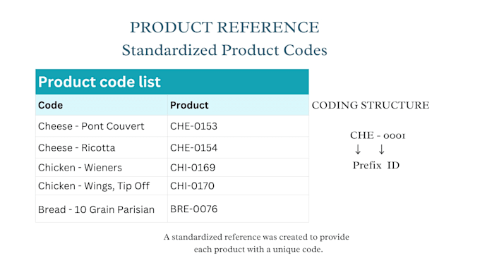 clean and standardize customer order data with product codes