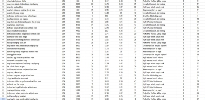 do SEO keyword research and competitor analysis