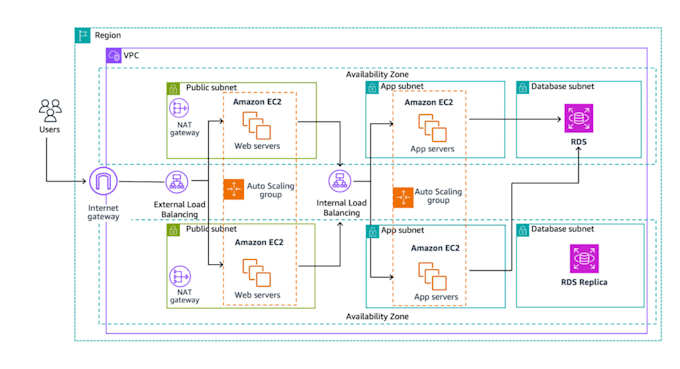 troubleshoot and support your AWS cloud infrastructure