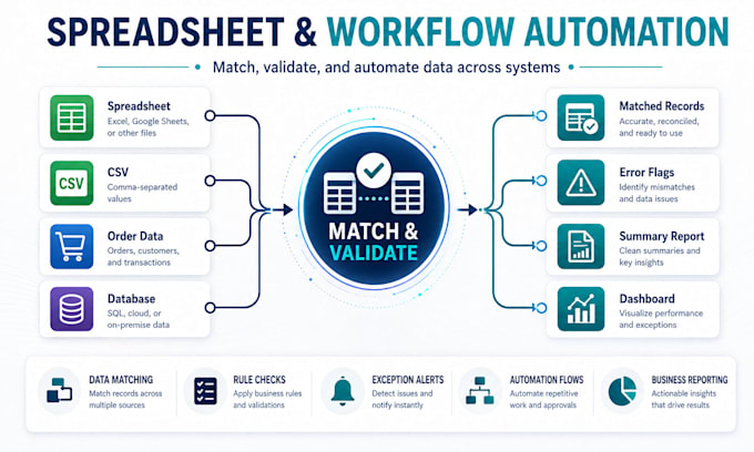 build ai automation for PDF excel and business workflows