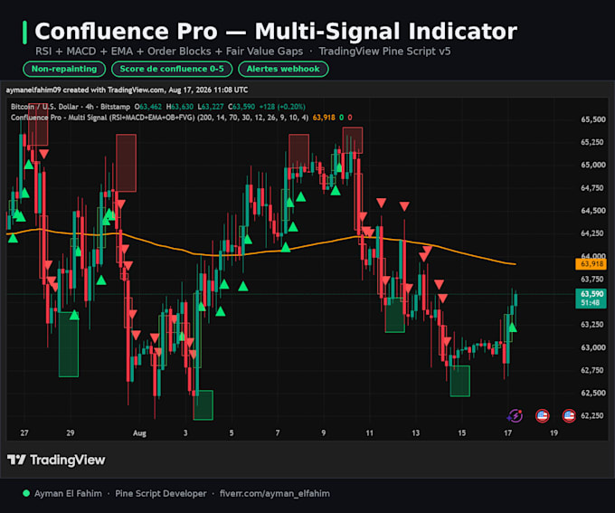 create a custom pine script indicator for tradingview