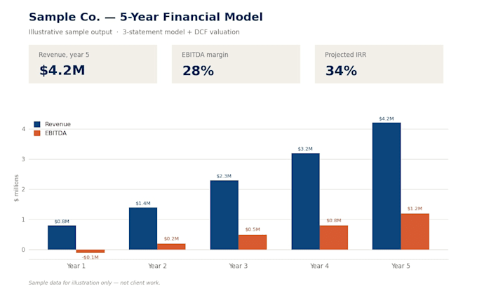 a 3 statement financial model and dcf valuation