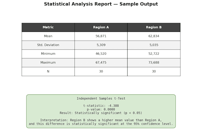do statistical analysis and data interpretation in excel