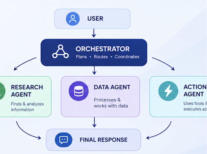 an ai agent or multi agentic system with langchain