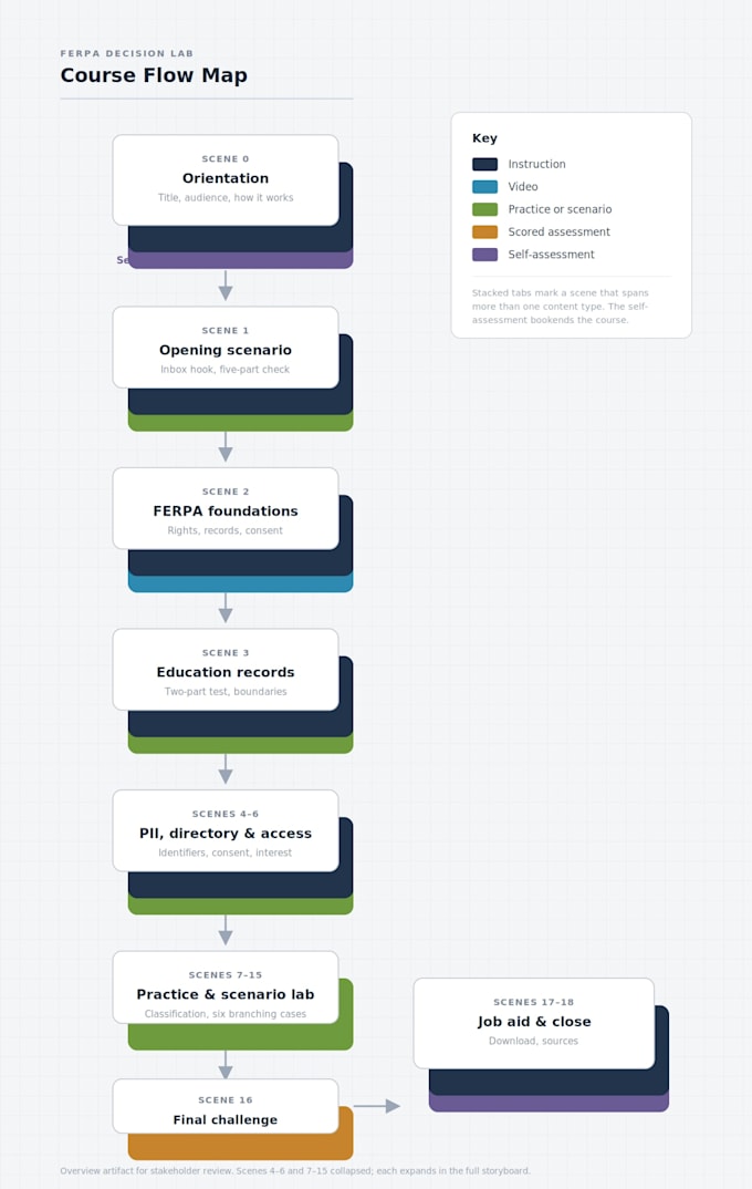 design a scenario based elearning module with built in assessments