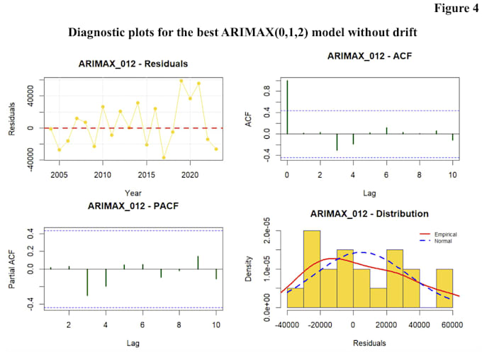 do arima time series analysis and forecasting in r