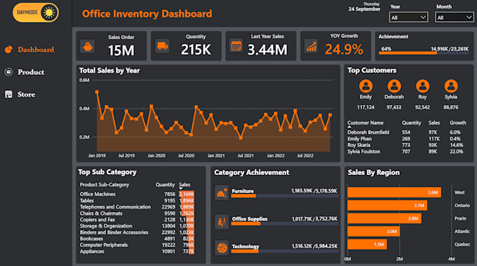 build interactive power bi dashboards, dax, and reports