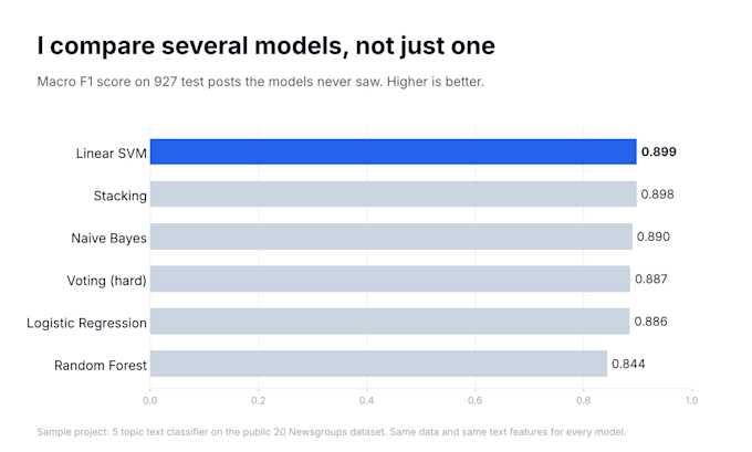 build a machine learning classification models