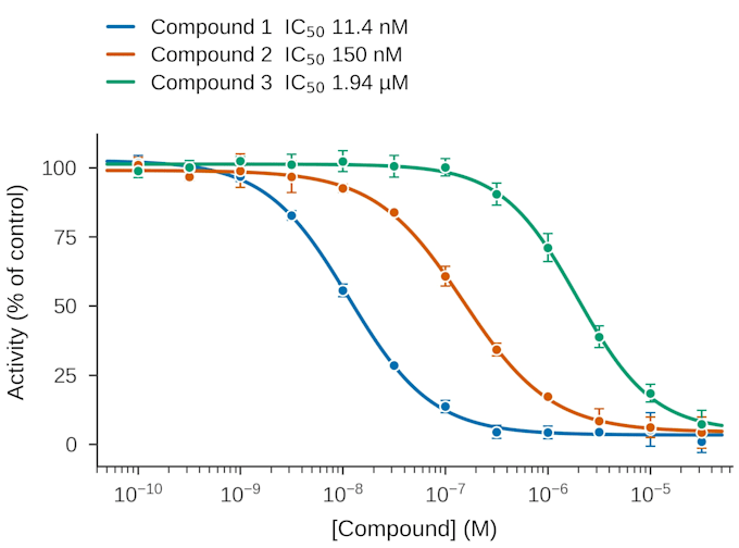 create publication ready scientific figures from your lab data