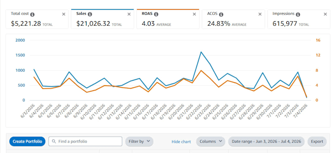 setup and optimize amazon ads campaigns, amazon PPC campaign