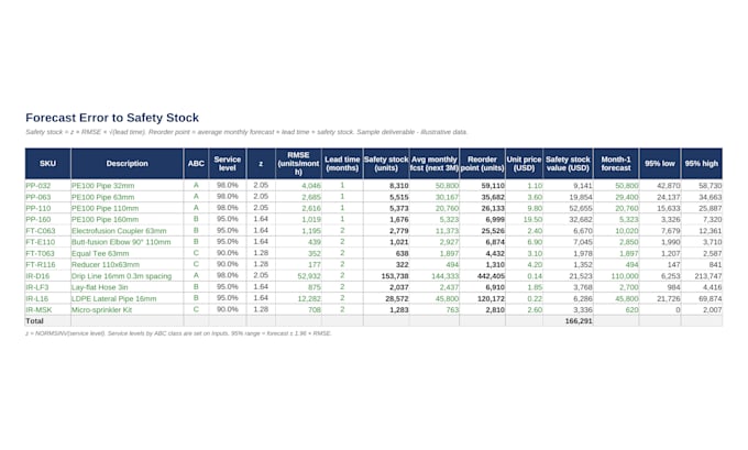 build an excel demand forecasting model with accuracy tracking