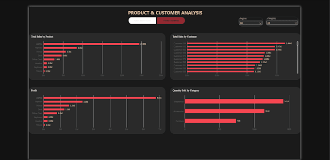 create interactive power bi dashboards and sales reports
