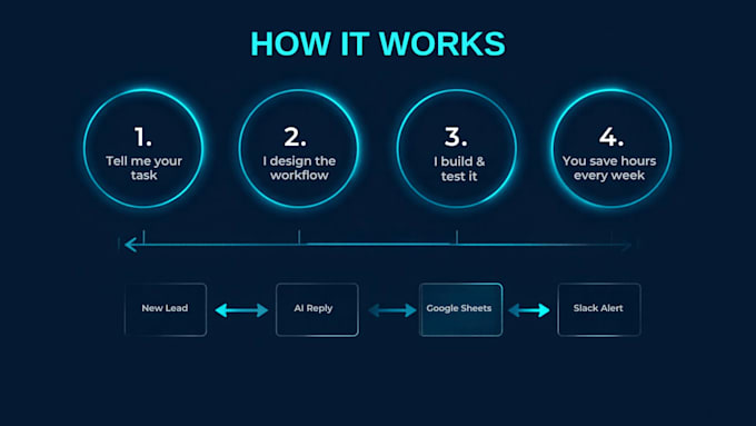 fix, debug or improve your zapier, make or n8n automation