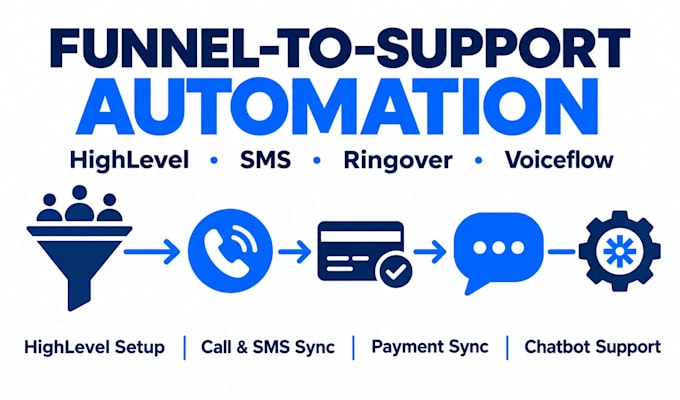 connect highlevel twilio SMS ringover stripe and voiceflow
