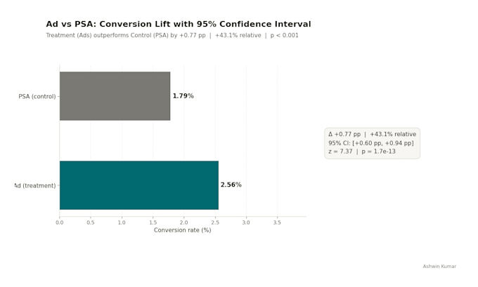 audit your landing page and funnel to improve conversion rate