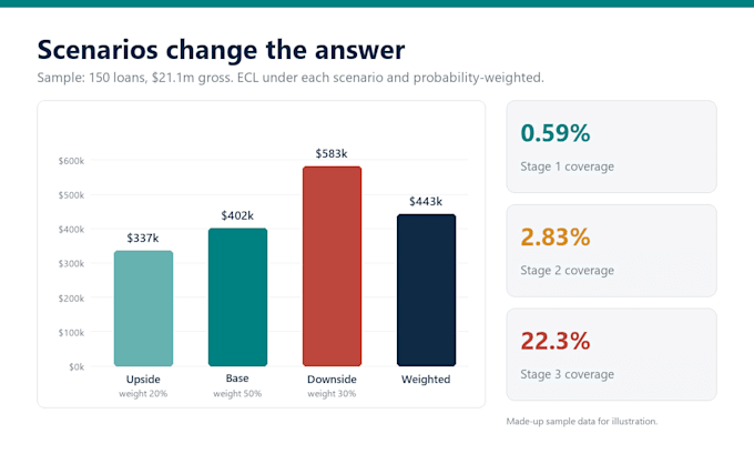 build an ifrs 9 expected credit loss ecl model in excel