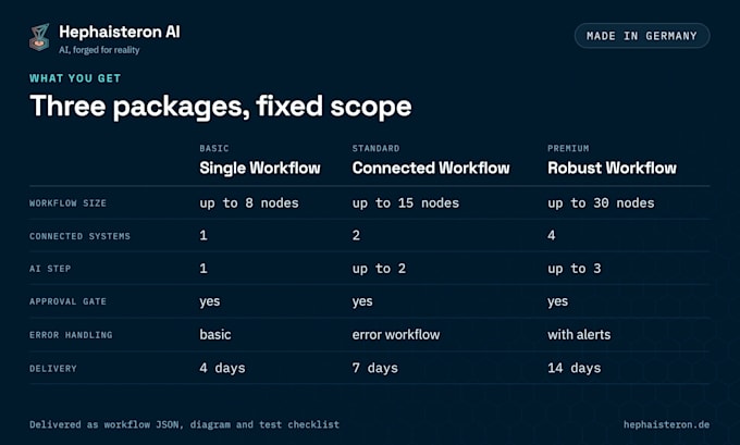 build n8n automation workflows with ai and human approval