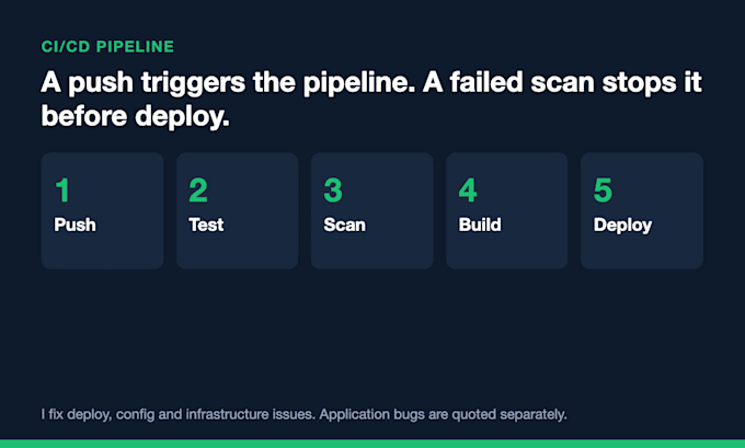 set up ci cd with github actions and a security scan gate