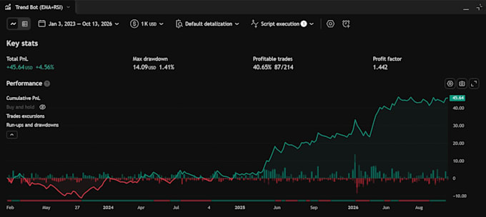 code custom tradingview pine script indicator or strategy in pinescript