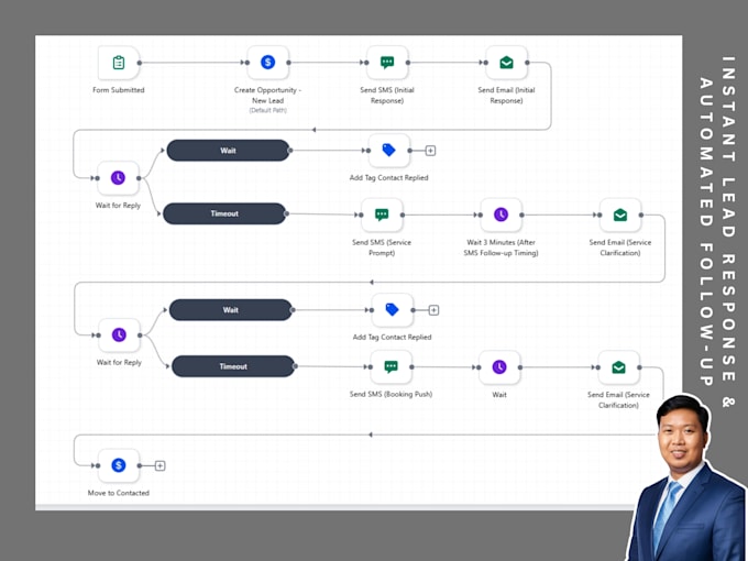 set up your gohighlevel CRM, funnels, and automations