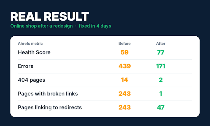 fix ahrefs and semrush seo errors, broken links and 301 redirects