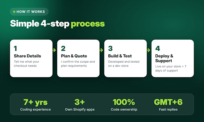 build shopify checkout extensions and shopify functions for shopify plus