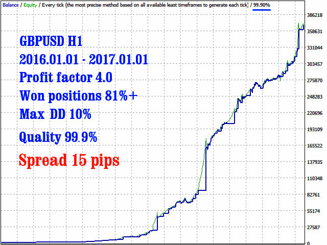 Consistent profit forex trading